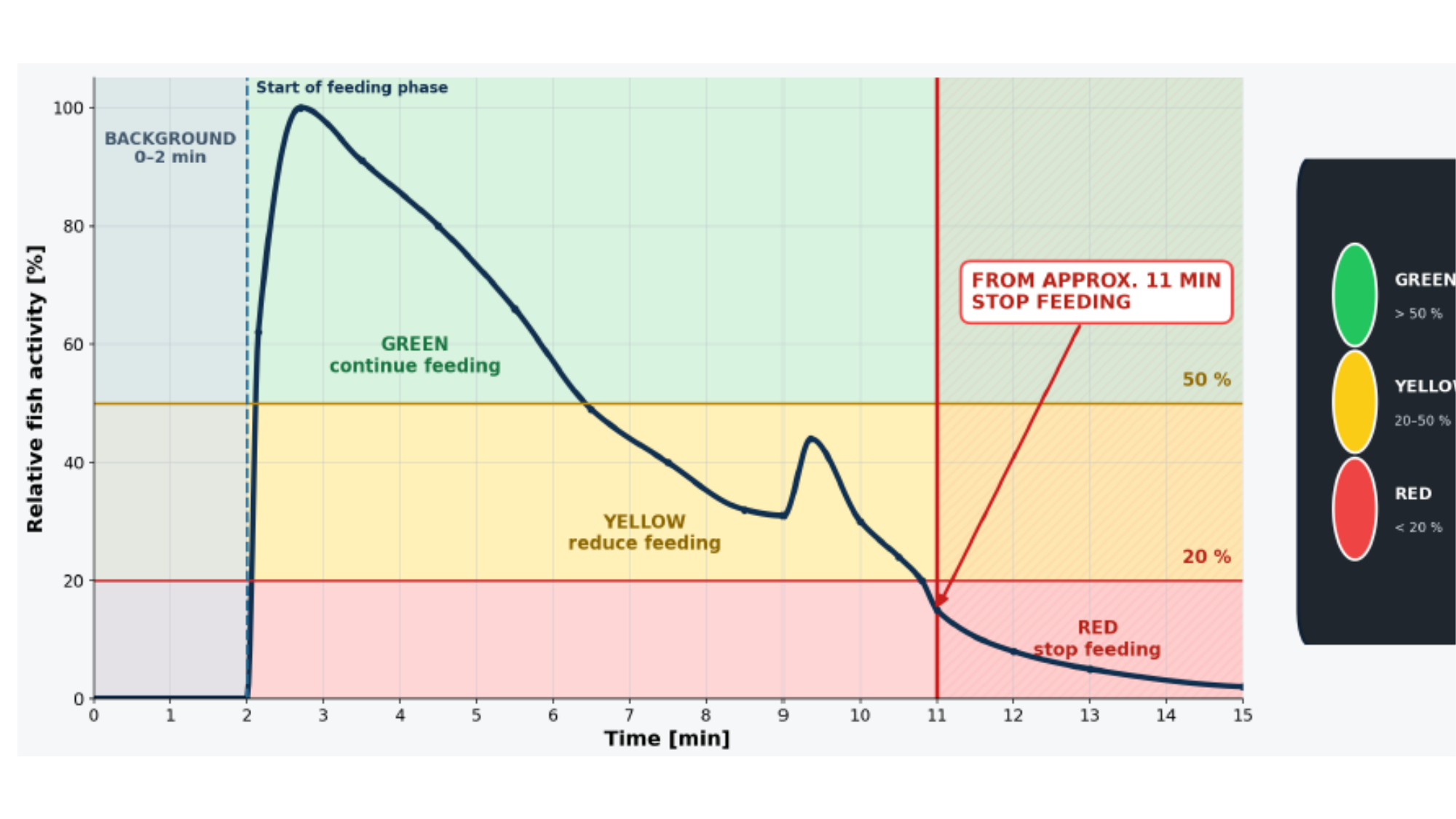 AquaTwin feeding activity chart with green, yellow and red recommendations